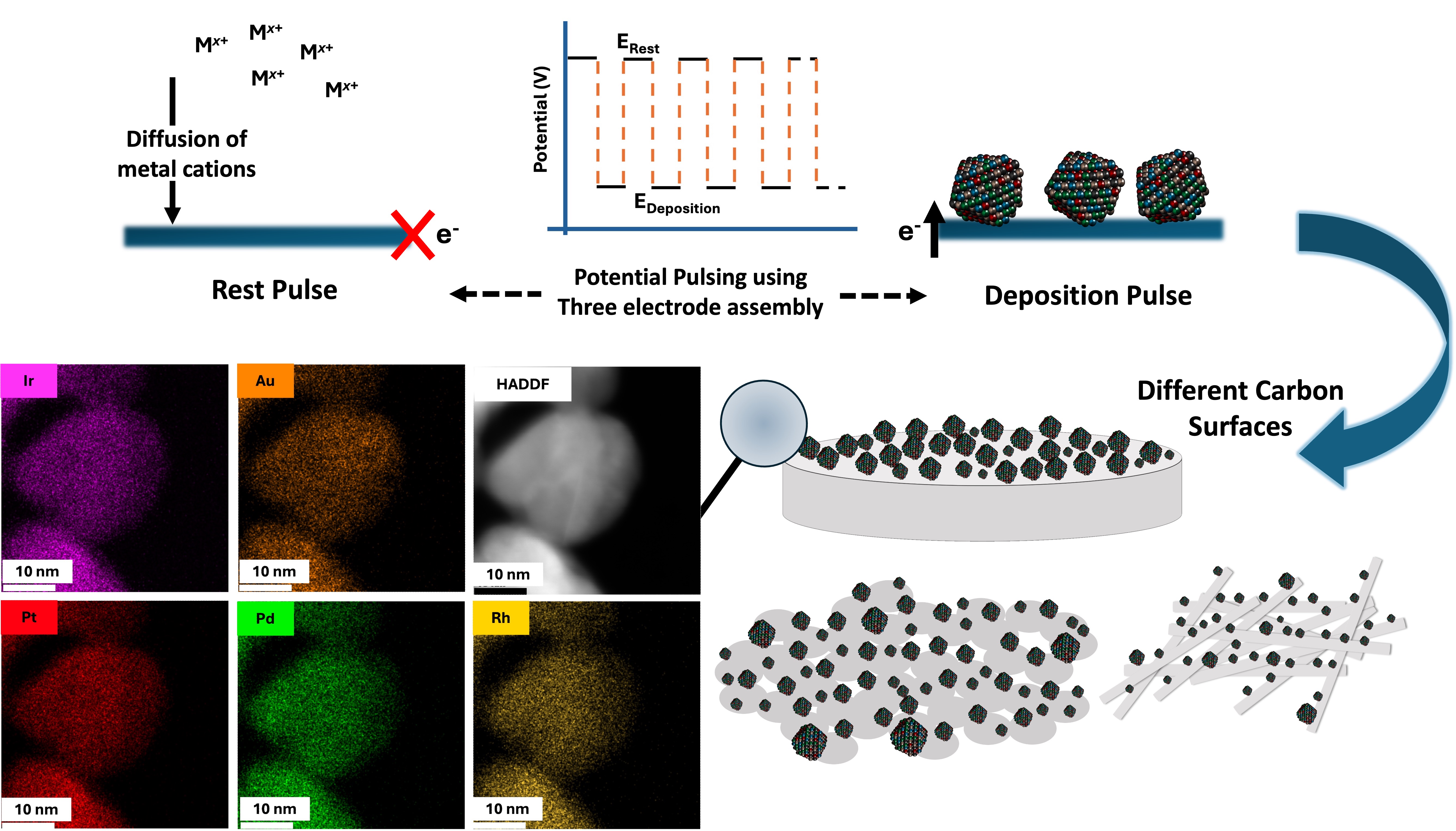 Electrodeposition Approach