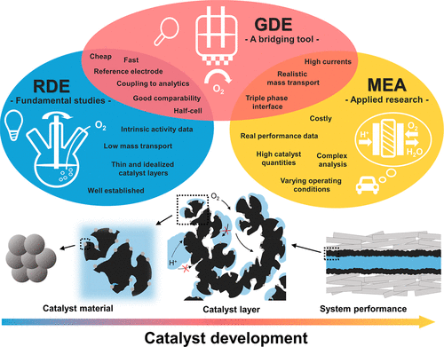 The Gas Diffusion Electrode (GDE) setups as a brigding tool in Electrocatalysis